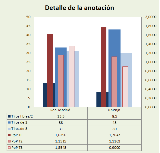 Análisis detallado de la anotación Real Madrid-Unicaja de Málaga Posesiones finalizadas y Puntos por posesión finalizada y por tipo de lanzamiento