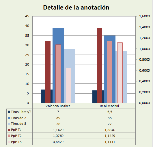 Análisis detallado de la anotación Valencia Basket-Real Madrid Posesiones finalizadas y Puntos por posesión finalizada y por tipo de lanzamiento