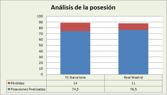 Análisis de la posesión FC Barcelona-Real Madrid Posesiones finalizadas y Pérdidas