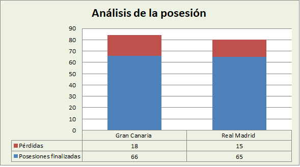 Análisis de la posesión Gran Canaria-Real Madrid Belgrado Posesiones finalizadas y Pérdidas