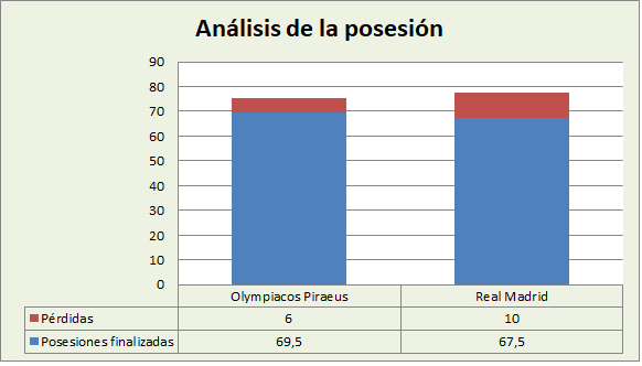 Análisis de la posesión Olympiacos-Real Madrid Posesiones finalizadas y Pérdidas