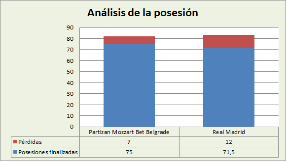Análisis de la posesión KK Partizan Belgrado-Real Madrid Posesiones finalizadas y Pérdidas