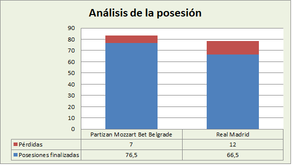 Análisis de la posesión KK Partizan Belgrado-Real Madrid Posesiones finalizadas y Pérdidas