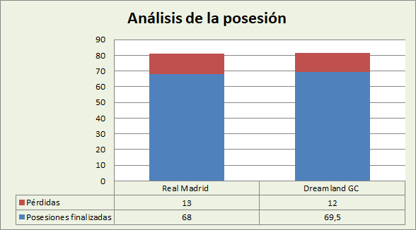 Análisis de la posesión Real Madrid-Dreamland Gran Canaria Posesiones finalizadas y Pérdidas