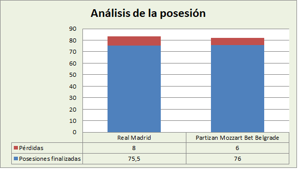 Análisis de la posesión Real Madrid-KK Partizan Belgrado Posesiones finalizadas y Pérdidas