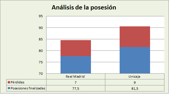 Análisis de la posesión Real Madrid-Unicaja de Málaga Posesiones finalizadas y Pérdidas