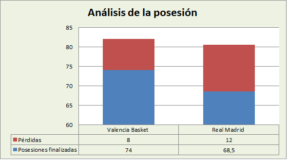 Análisis de la posesión Valencia Basket-Real Madrid Belgrado Posesiones finalizadas y Pérdidas