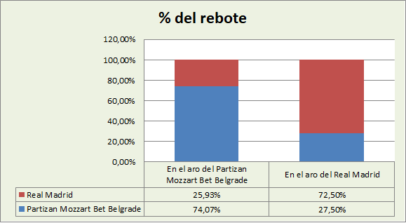 Análisis del rebote KK Partizan Belgrado-Real Madrid %