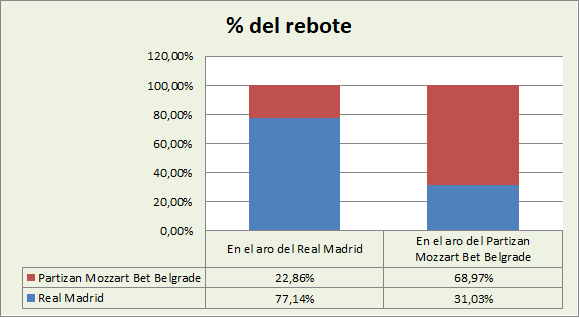 Análisis del rebote Real Madrid-KK Partizan Belgrado %