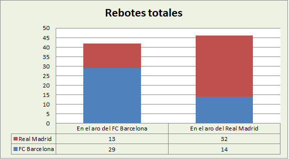 Análisis del rebote FC Barcelona-Real Madrid Totales