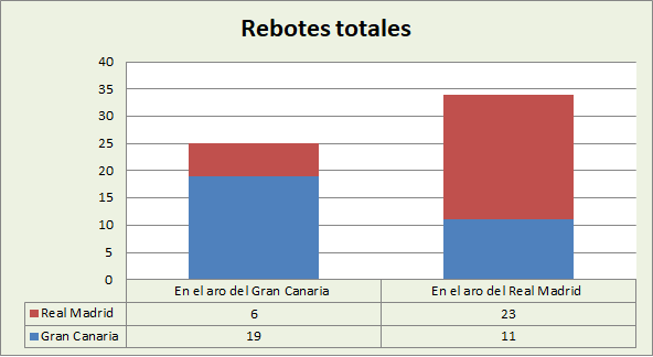 Análisis del rebote Gran Canaria-Real Madrid Totales