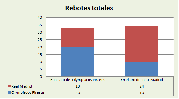 Análisis del rebote Olympiacos-Real Madrid Totales