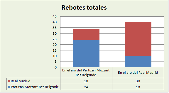 Análisis del rebote KK Partizan Belgrado-Real Madrid Totales