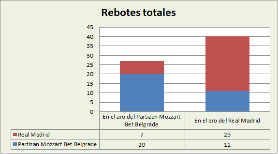 Análisis del rebote KK Partizan Belgrado-Real Madrid Totales