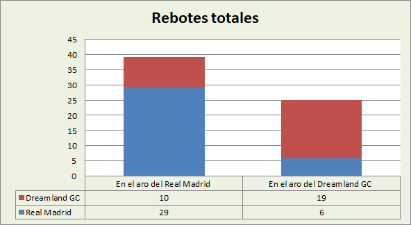 Análisis del rebote Real Madrid-Dreamland Gran Canaria Totales
