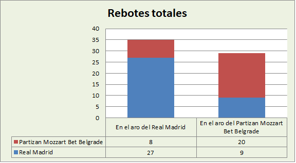 Análisis del rebote Real Madrid-KK Partizan Belgrado Totales