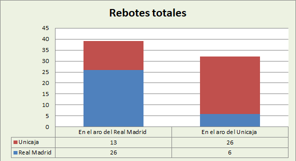 Análisis del rebote Real Madrid-Unicaja de Málaga Totales