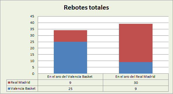 Análisis del rebote Valencia Basket-Real Madrid Totales