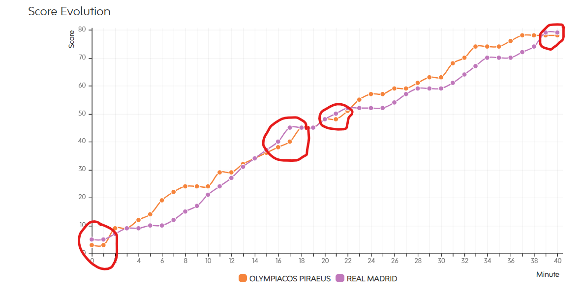 Evolución del tanteo en la final Olympiacos-Real Madrid. Obtenida de la WEB de la Turkish Airlines Euroleague