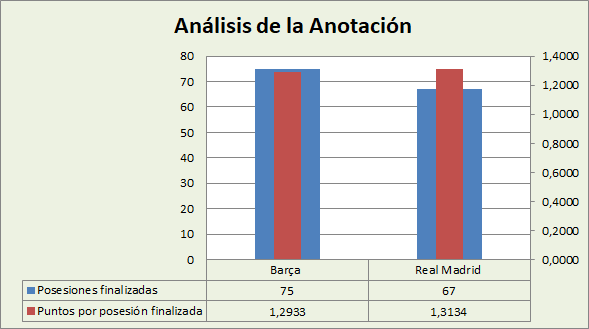 Análisis de la anotación FC Barcelona-Real Madrid Posesiones finalizadas y Puntos por posesión finalizadas
