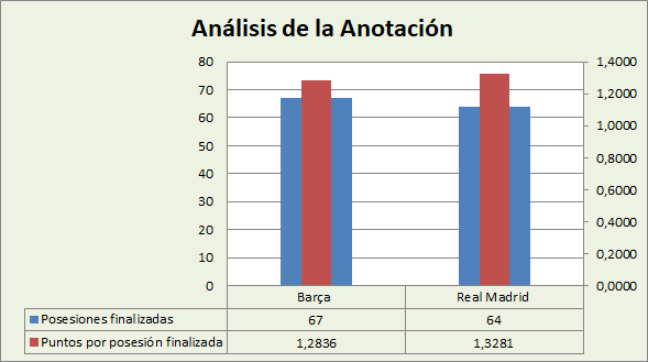 Análisis de la anotación FC Barcelona-Real Madrid Posesiones finalizadas y Puntos por posesión finalizadas