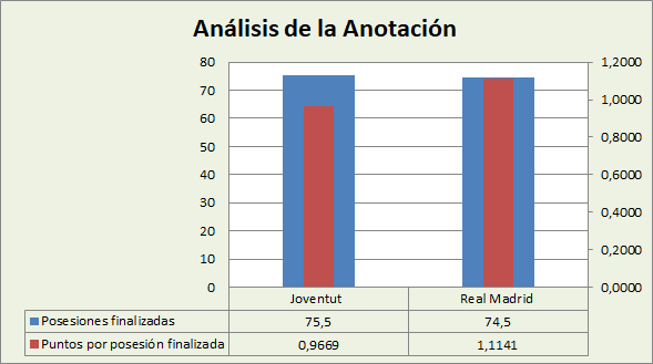 Análisis de la anotación Joventut Badalona-Real Madrid Posesiones finalizadas y Puntos por posesión finalizadas