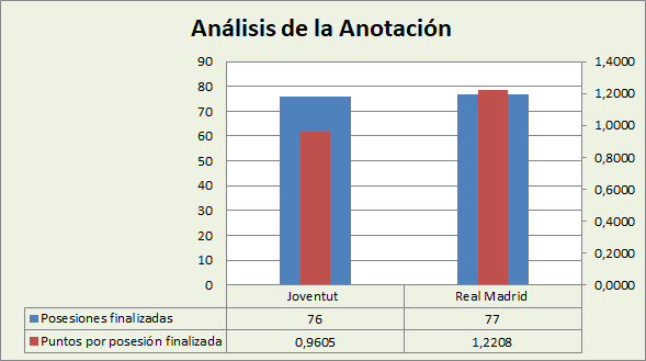 Análisis de la anotación Joventut Badalona-Real Madrid Posesiones finalizadas y Puntos por posesión finalizadas