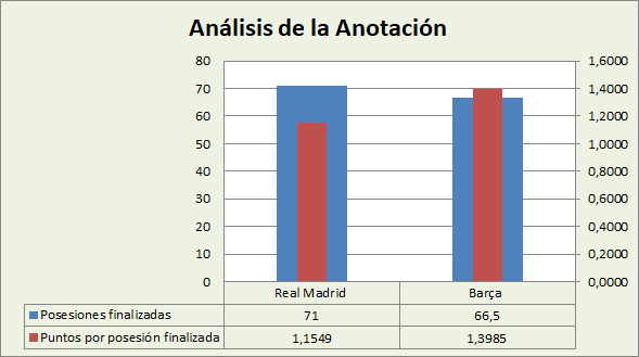 Análisis de la anotación Real Madrid-FC Barcelona Posesiones finalizadas y Puntos por posesión finalizadas