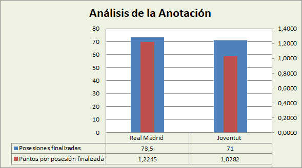 Análisis de la anotación Real Madrid-Joventut Badalona Posesiones finalizadas y Puntos por posesión finalizadas