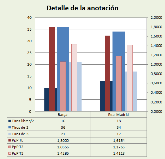 Análisis detallado de la anotación FC Barcelona-Real Madrid Posesiones finalizadas y Puntos por posesión finalizada y por tipo de lanzamiento
