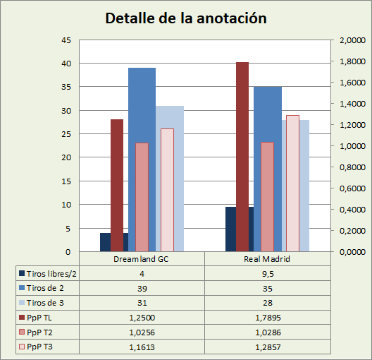 Análisis detallado de la anotación Dreamland Gran Canaria-Real Madrid Posesiones finalizadas y Puntos por posesión finalizada y por tipo de lanzamiento