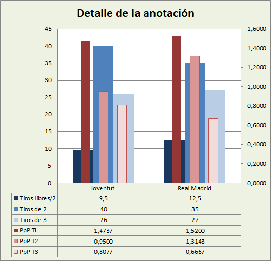 Análisis detallado de la anotación Joventut Badalona-Real Madrid Posesiones finalizadas y Puntos por posesión finalizada y por tipo de lanzamiento