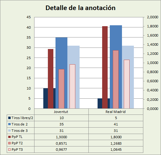 Análisis detallado de la anotación Joventut Badalona-Real Madrid Posesiones finalizadas y Puntos por posesión finalizada y por tipo de lanzamiento