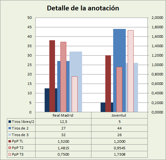 Análisis detallado de la anotación Real Madrid-Joventut Badalona Posesiones finalizadas y Puntos por posesión finalizada y por tipo de lanzamiento