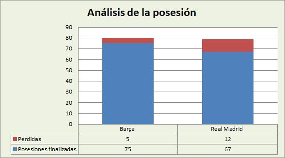 Análisis de la posesión FC Barcelona-Real Madrid Posesiones finalizadas y Pérdidas