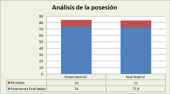 Análisis de la posesión Dreamland Gran Canaria-Real Madrid Posesiones finalizadas y Pérdidas