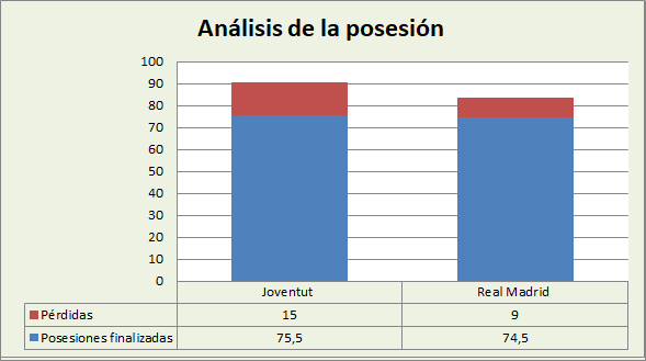 Análisis de la posesión Joventut Badalona-Real Madrid Posesiones finalizadas y Pérdidas