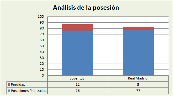 Análisis de la posesión Joventut Badalona-Real Madrid Posesiones finalizadas y Pérdidas
