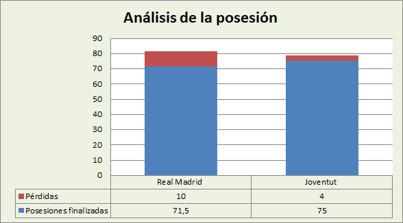 Análisis de la posesión Real Madrid-Joventut Badalona Posesiones finalizadas y Pérdidas