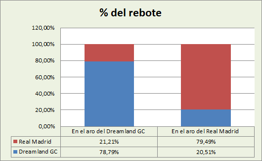 Análisis del rebote Dreamland Gran Canaria-Real Madrid %