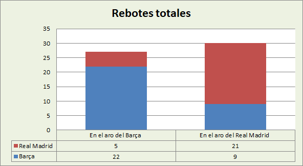 Análisis del rebote FC Barcelona-Real Madrid Totales