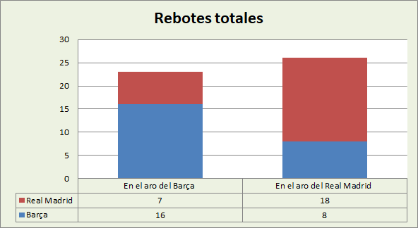Análisis del rebote FC Barcelona-Real Madrid Totales