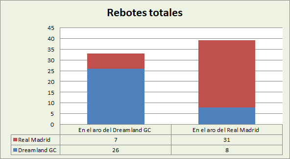 Análisis del rebote Dreamland Gran Canaria-Real Madrid Totales