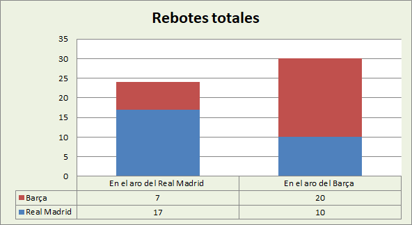 Análisis del rebote Real Madrid-FC Barcelona Totales