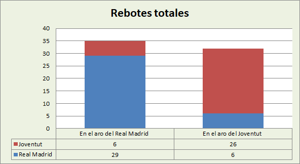 Análisis del rebote Real Madrid-Joventut Badalona Totales