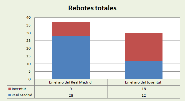 Análisis del rebote Real Madrid-Joventut Badalona Totales