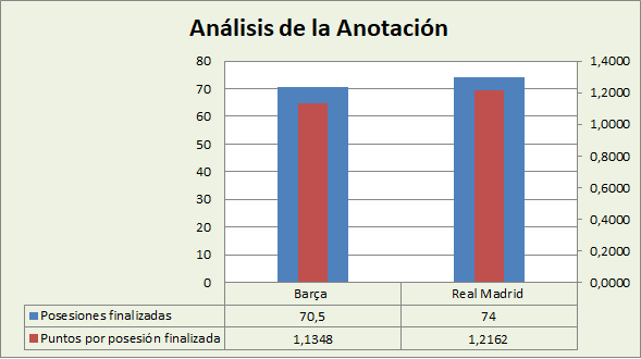 Análisis de la anotación FC Barcelona-Real Madrid Posesiones finalizadas y Puntos por posesión finalizadas