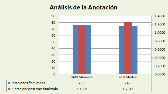 Análisis de la anotación BAXI Manresa-Real Madrid Posesiones finalizadas y Puntos por posesión finalizadas