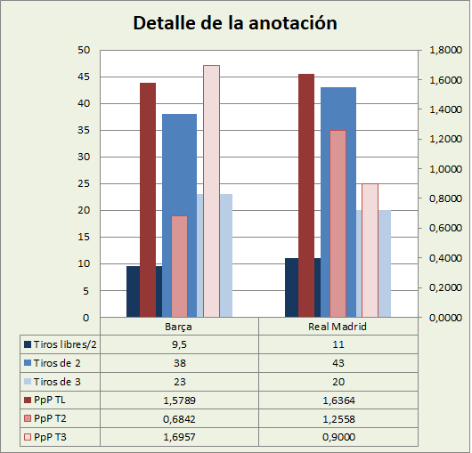 Análisis detallado de la anotación FC Barcelona-Real Madrid Posesiones finalizadas y Puntos por posesión finalizada y por tipo de lanzamiento