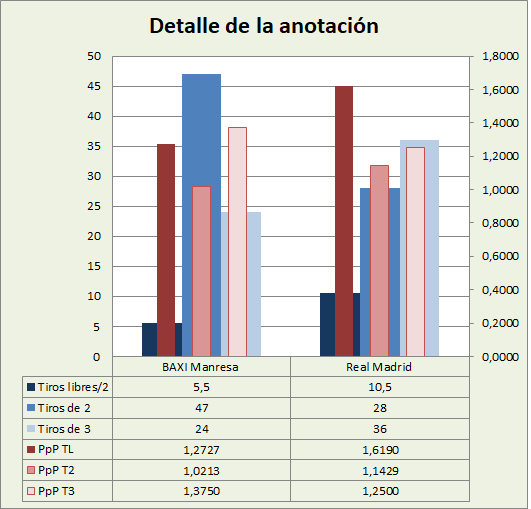 Análisis detallado de la anotación BAXI Manresa-Real Madrid Posesiones finalizadas y Puntos por posesión finalizada y por tipo de lanzamiento